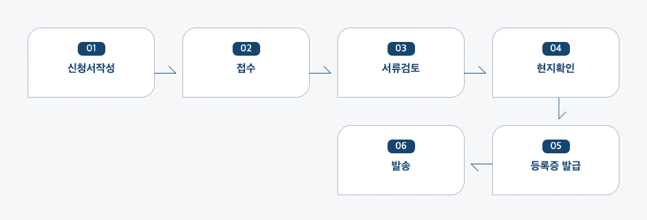 종자업 등록신청 처리절차 업무흐름도입니다. 