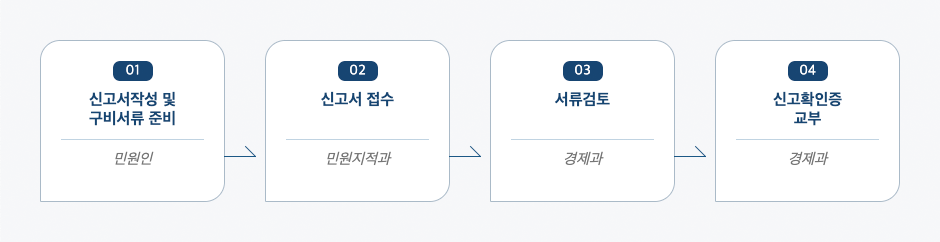 협동조합 변경 신고 처리절차 업무흐름도입니다. 