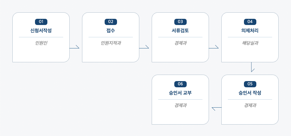 창업사업계획(승인, 변경승인)신청 처리절차 업무흐름도입니다. 