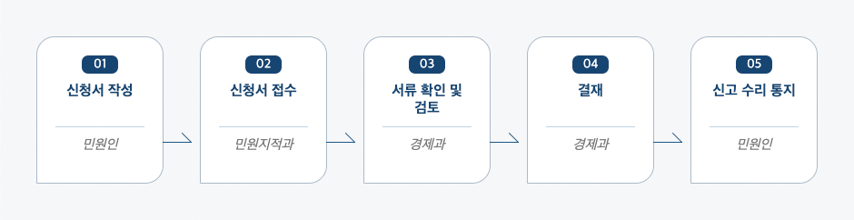 직업소개사업폐업신고 처리절차 업무흐름도입니다. 