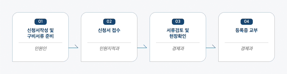 직업소개사업등록신청 처리절차 업무흐름도입니다. 