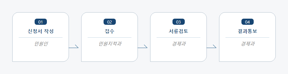 산업단지 내에서 산업용지 및 공장 처분신청 처리절차 업무흐름도입니다. 