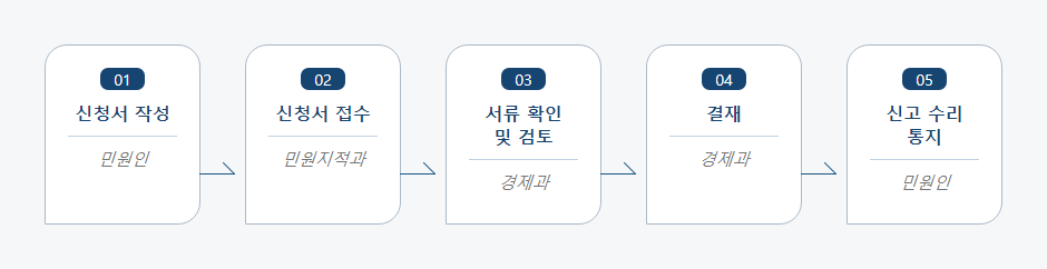 방문판매업 휴업·폐업·영업재개 신고 처리절차 업무흐름도입니다. 