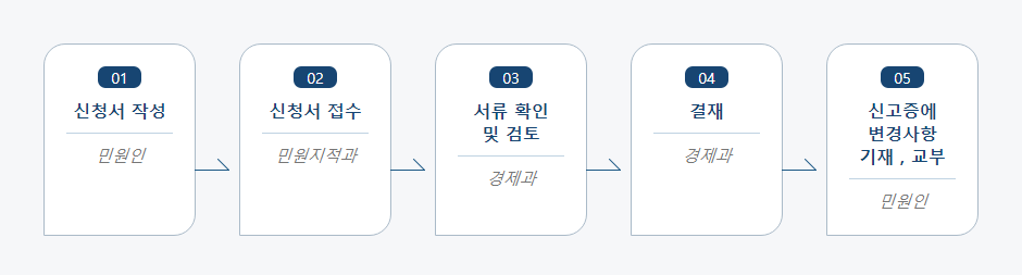 방문판매업변경신고 처리절차 업무흐름도입니다. 