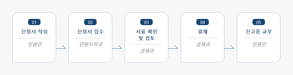 방문판매업신고 처리절차 업무흐름도입니다. 