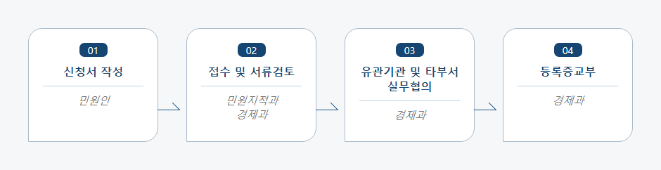 도시가스 공사계획 신고 처리절차 업무흐름도입니다. 