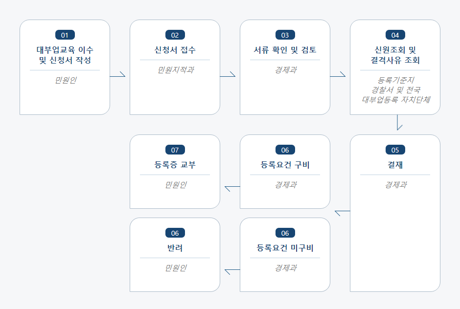 대부업 등록신청 처리절차 업무흐름도입니다. 