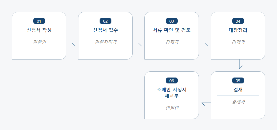 담배소매인지정서 재교부신청 처리절차 업무흐름도입니다. 