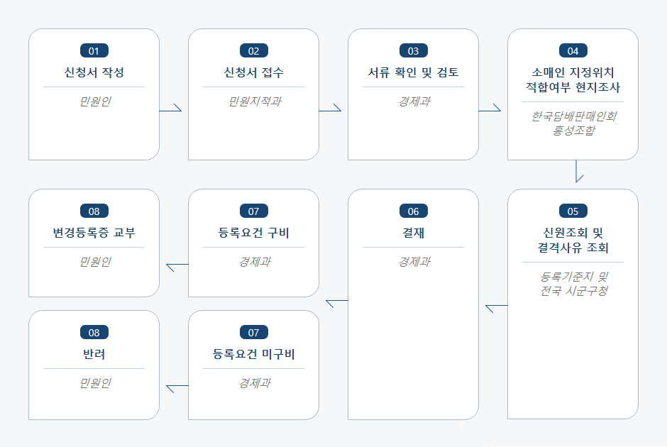 담배 소매인 영업소 위치변경 승인신청 처리절차 업무흐름도입니다. 