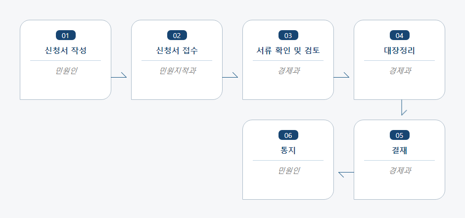 담배 소매업 휴·폐업 신고 처리절차 업무흐름도입니다. 