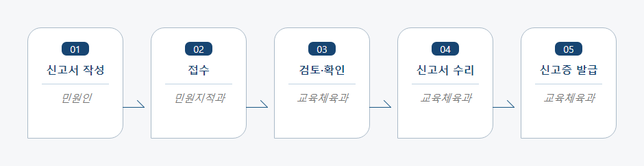 체육시설업 신고·변경신고 처리절차 업무흐름도입니다. 