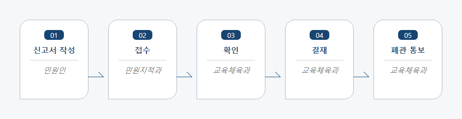 도서관 폐관 신고 처리절차 업무흐름도입니다. 