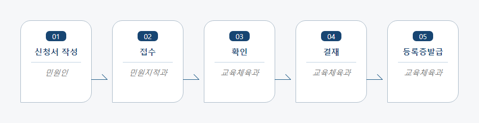 도서관(등록.변경등록) 신청 처리절차 업무흐름도입니다. 