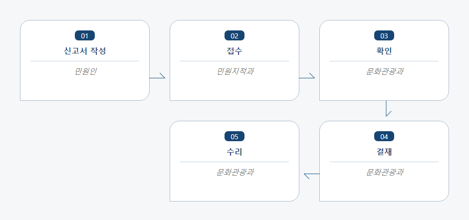 비디오물영업 폐업신고 처리절차 업무흐름도입니다. 