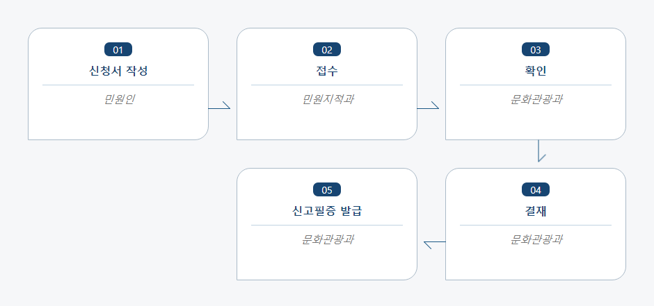 영화상영신고필증 재교부신청 처리절차 업무흐름도입니다. 