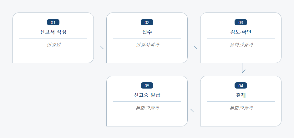 음반.음악영상물제작(배급)업 신고 처리절차 업무흐름도입니다. 