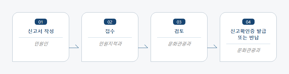 출판사 신고·변경신고 처리절차 업무흐름도입니다. 