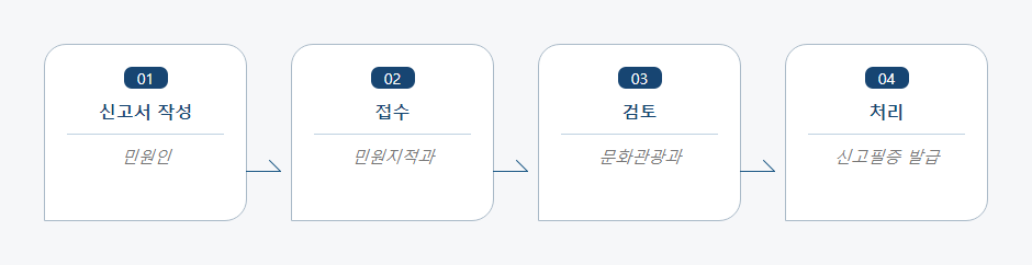 인쇄사 (신규·변경)신고 처리절차 업무흐름도입니다. 