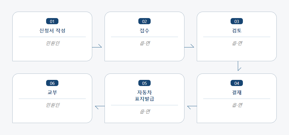 장애인자동차 표지발급(재발급)신청 처리절차 업무흐름도입니다. 