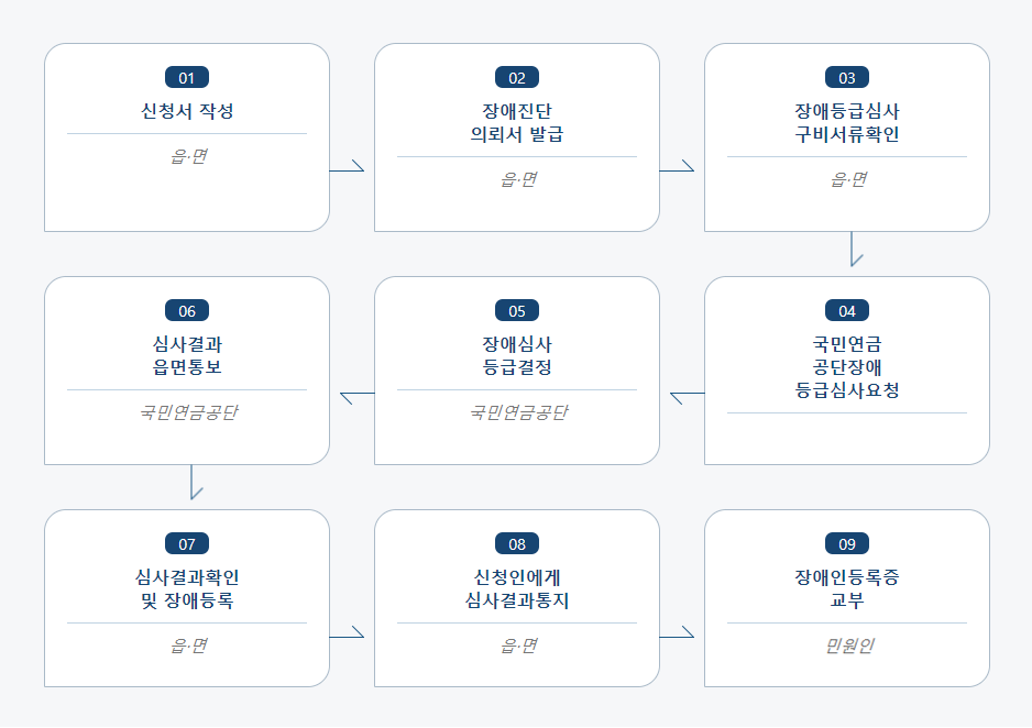 장애인등록(증) 신청 처리절차 업무흐름도입니다. 