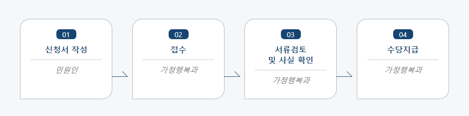 장애아동 입양양육수당신청 처리절차 업무흐름도입니다. 