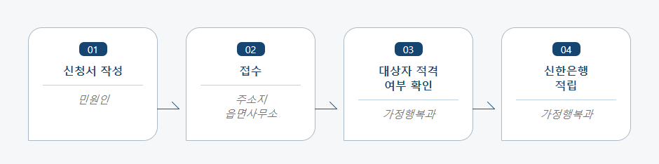 아동발달지원계좌 신청 처리절차 업무흐름도입니다. 