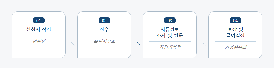 영·유아 보육료 및 양육수당 지원 처리절차 업무흐름도입니다. 