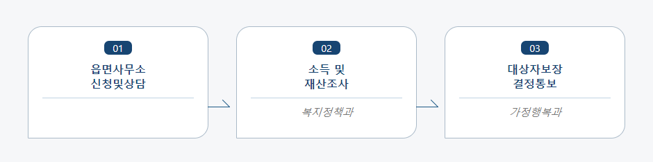 저소득 한부모가정 지원사업 처리절차 업무흐름도입니다. 