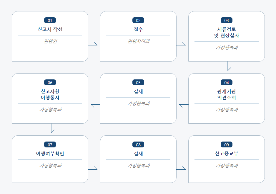 화장시설(봉안당)설치(변경)신고 처리절차 업무흐름도입니다. 