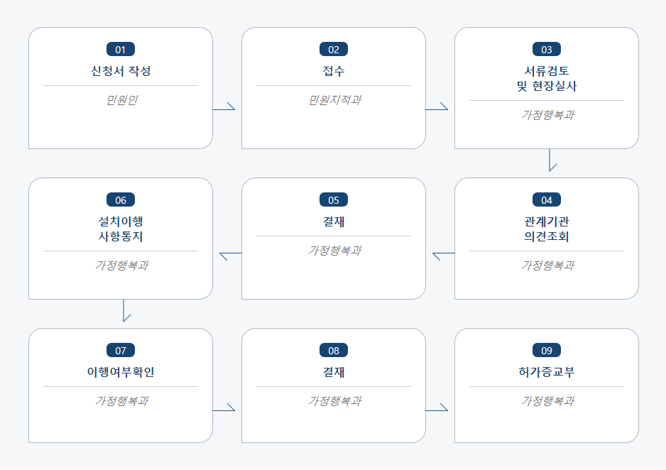 종교단체·법인 자연장지 조성(변경)허가 처리절차 업무흐름도입니다. 