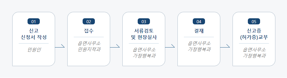 개장(신고, 허가) 처리절차 업무흐름도입니다. 