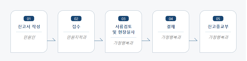 개인묘지 설치(변경)신고 처리절차 업무흐름도입니다. 