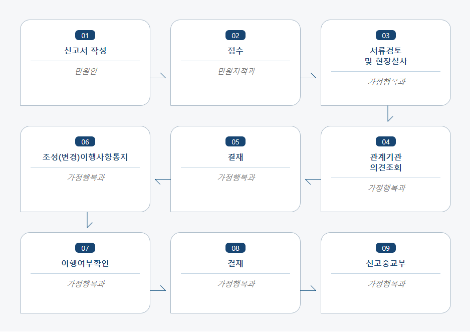 개인, 가족 또는 종중·문중 자연장지 조성(변경)신고 처리절차 업무흐름도입니다. 