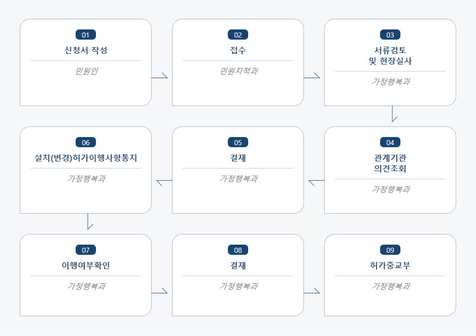 가족, 종중(문중), 법인묘지 설치(변경)허가 처리절차 업무흐름도입니다. 