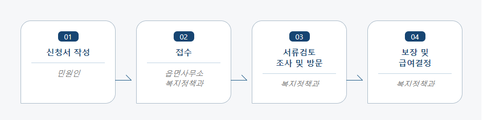 사회복지서비스 및 급여 제공(변경) 신청 처리절차 업무흐름도입니다. 