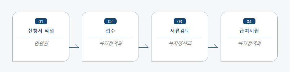 복지대상자 해산·장제급여 신청 처리절차 업무흐름도입니다. 