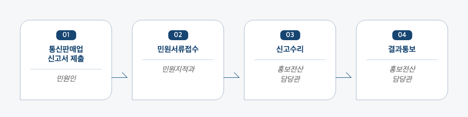 통신판매업 신고 처리절차 업무흐름도입니다. 