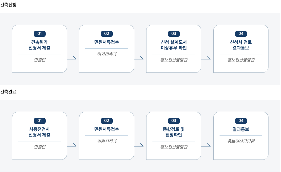 정보통신공사 사용전검사 처리절차 업무흐름도입니다. 