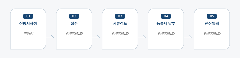 자동차 말소등록 신청 처리절차 업무흐름도입니다. 