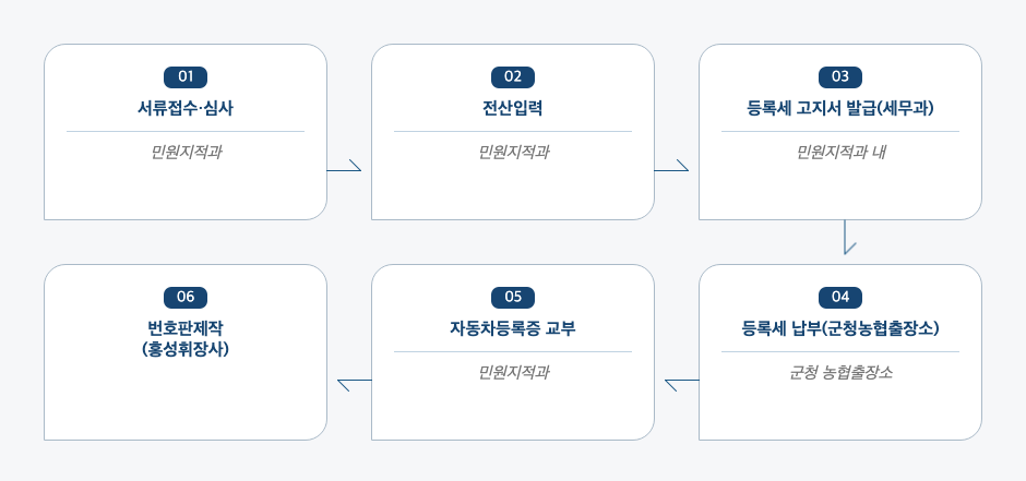 자동차 변경 등록 신청 처리절차 업무흐름도입니다. 