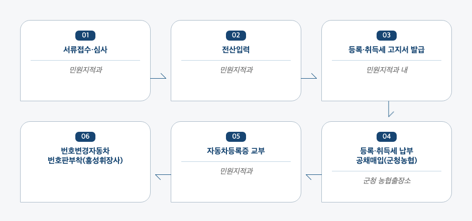 자동차 이전등록 신청 처리절차 업무흐름도입니다. 