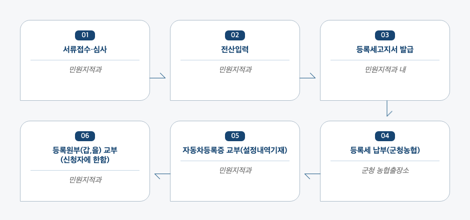 저당권(자동차,건설기계)설정등록신청 처리절차 업무흐름도입니다. 