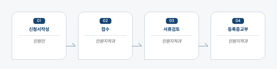 자동차 등록증 재교부 처리절차 업무흐름도입니다. 