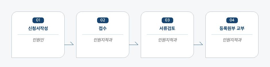 자동차등록원부 등본(초본)발급.열람 신청 처리절차 업무흐름도입니다. 