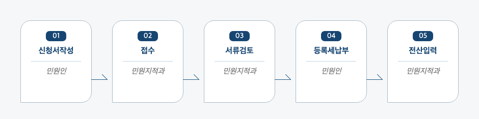 건설기계등록 말소신청 처리절차 업무흐름도입니다. 