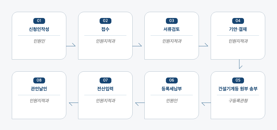 건설기계 변경.이전등록 신청 처리절차 업무흐름도입니다. 