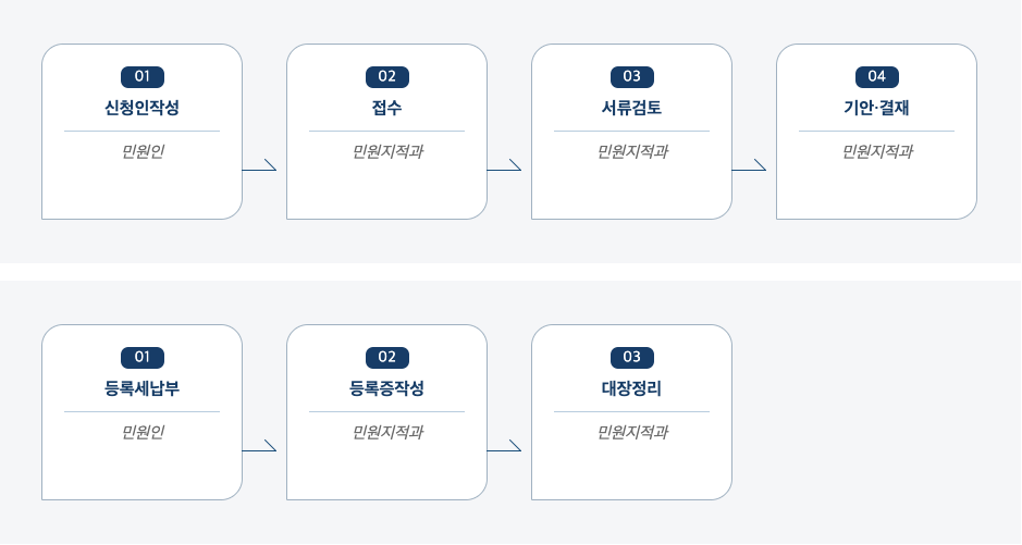 건설기계 등록 신청 처리절차 업무흐름도입니다. 