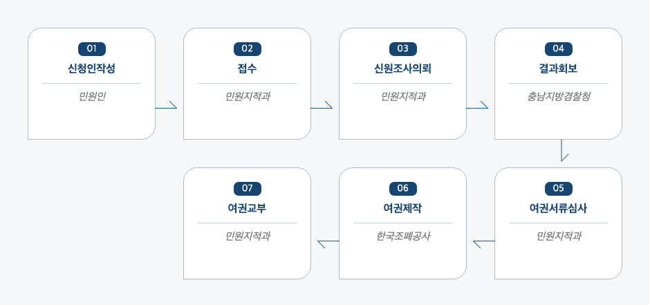 여권발급신청 처리절차 업무흐름도입니다. 