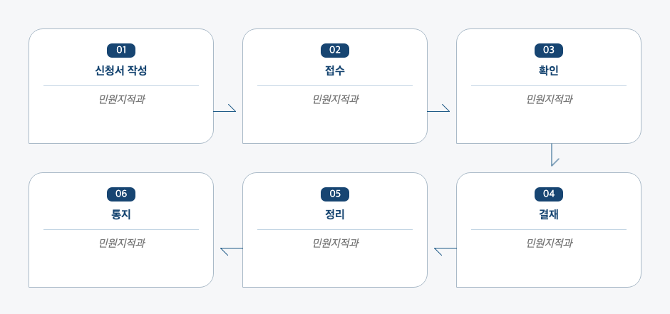 분할신청 처리절차 업무흐름도입니다. 