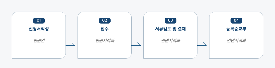 부동산중개사무소 개설등록 신청 처리절차 업무흐름도입니다. 